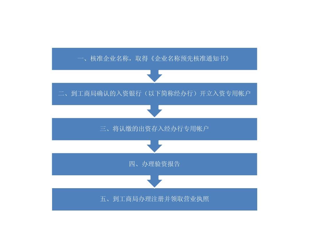 信阳注册公司必要哪些资料和流程