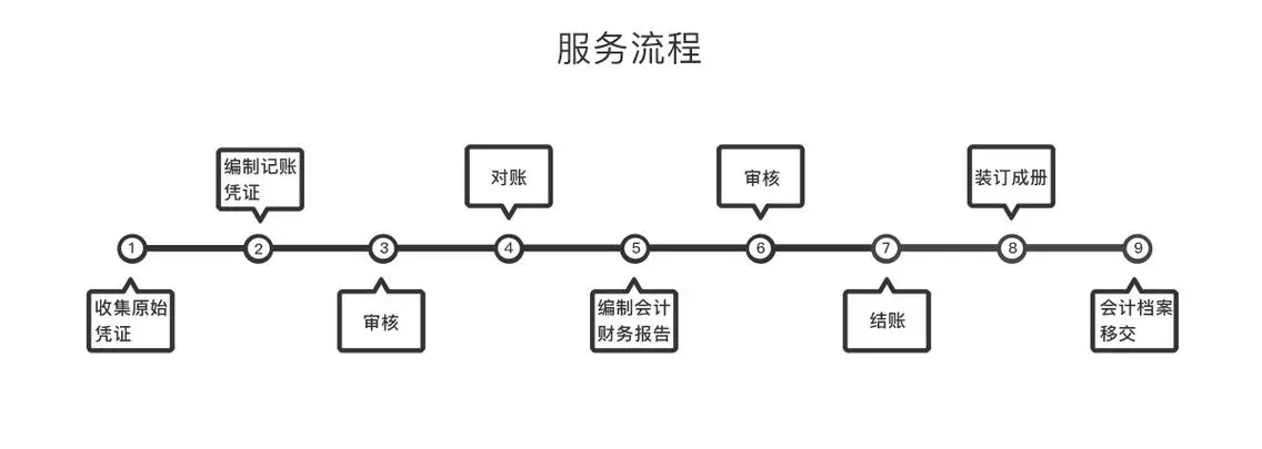 在信阳注册公司代理记账你必要哪些器材?